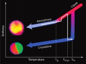 This schematic shows enthalpy curves sketched for the liquid, crystalline and amorphous phases of a new class of nanomaterials called “BEANs” for Binary Eutectic-Alloy Nanostructures. (Image courtesy of Daryl Chrzan)