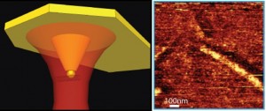 Schematic of coaxial probe for imaging a carbon nanotube (left) and chemical map of carbon nanotube with chemical and (right) topographical information at each pixel. (Image from Weber, et. al)