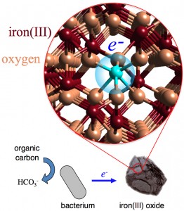 Iron oxide (rust) is a poor electrical conductor, but electrons transfered to an iron oxide particle use thermal energy to hop from one iron atom to another. A Berkeley Lab experiment has revealed what happens to electrons after being transferred to an iron oxide particle. (Image courtesy of Benjamin Gilbert, Berkeley Lab)