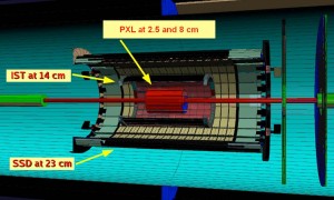 HFT figure The Heavy Flavor Tracker is actually three detectors, a double-sided silicon strip detector (SSD), an intermediate silicon tracker (IST), and a pixel detector (PXL). The HFT makes it possible for the first time to directly track the decay products of hadrons comprised of charm and bottom quarks.