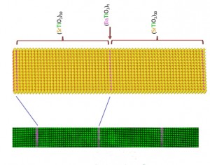 Electron microscopy-spectroscopy images of a strontium titanate/barium titanate superlattice film reveal the presence of atomically sharp interfaces with minimal intermixing. Superlattice is color-coded with strontium (orange) barium (purple) and titanium (green). 