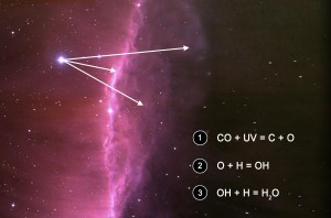 Self-shielding has been observed in molecular clouds but may not account for differing ratios of oxygen isotopes. However they are determined, oxygen isotope ratios are preserved as the oxygen dissociation products of CO combine with hydrogen to form hydroxyl and then water, which later reacts with dust grains to form minerals. 