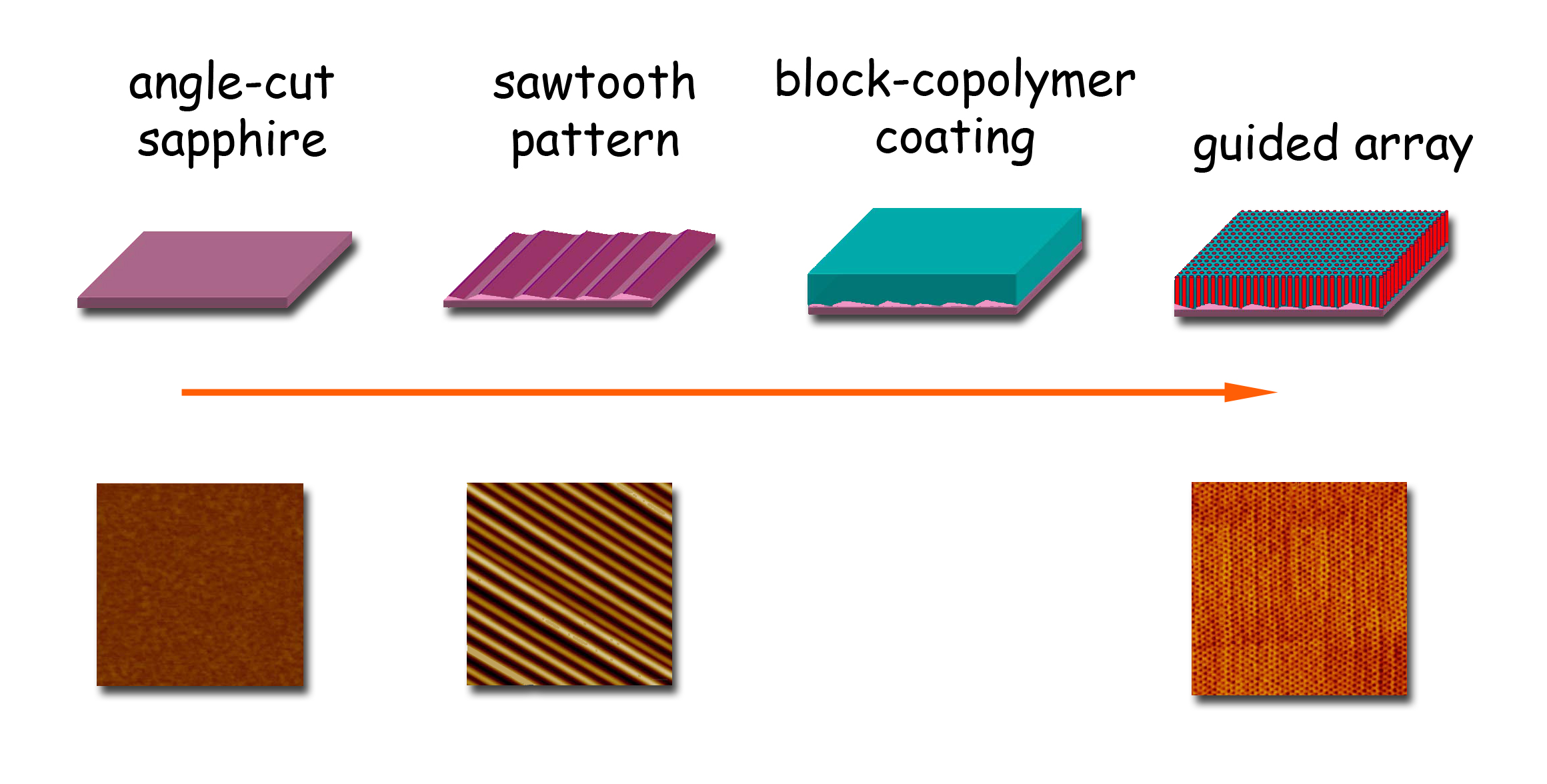 To generate long-range arrays of densely packed cyclindrical domains, the researchers began with single crystals of sapphire cut at an angle to the crystalline planes. The cut crystal was heated to over 1300° C and annealed in air for 24 hours to form saw-tooth patterns of parallel facets. A thin film of block copolymers was applied to the surface; chemical annealing produced an array of highly ordered, densely packed cylindrical domains extending across several square centimeters of the crystal. At bottom, atomic-force microscope images of the surface and copolymer array show the different stages. (Click on image for best resolution.)  