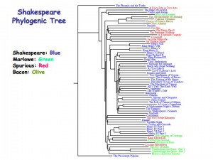 An FFP phylogeny tree of the works of William Shakespeare supports scholars who question the Bard’s authorship of Pericles.