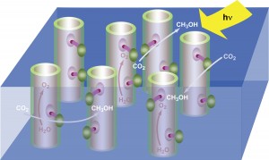 Under the fuel through artificial photosynthesis scenario, nanotubes embedded within a membrane would act like green leaves, using incident solar radiation (Hγ) to split water molecules (H2O), freeing up electrons and oxygen (O2) that  then react with carbon dioxide (CO2) to produce a fuel, shown here as methanol (CH3OH). The result is a renewable green energy source that also helps scrub the atmosphere of excessive carbon dioxide from the burning of fossil fuels.