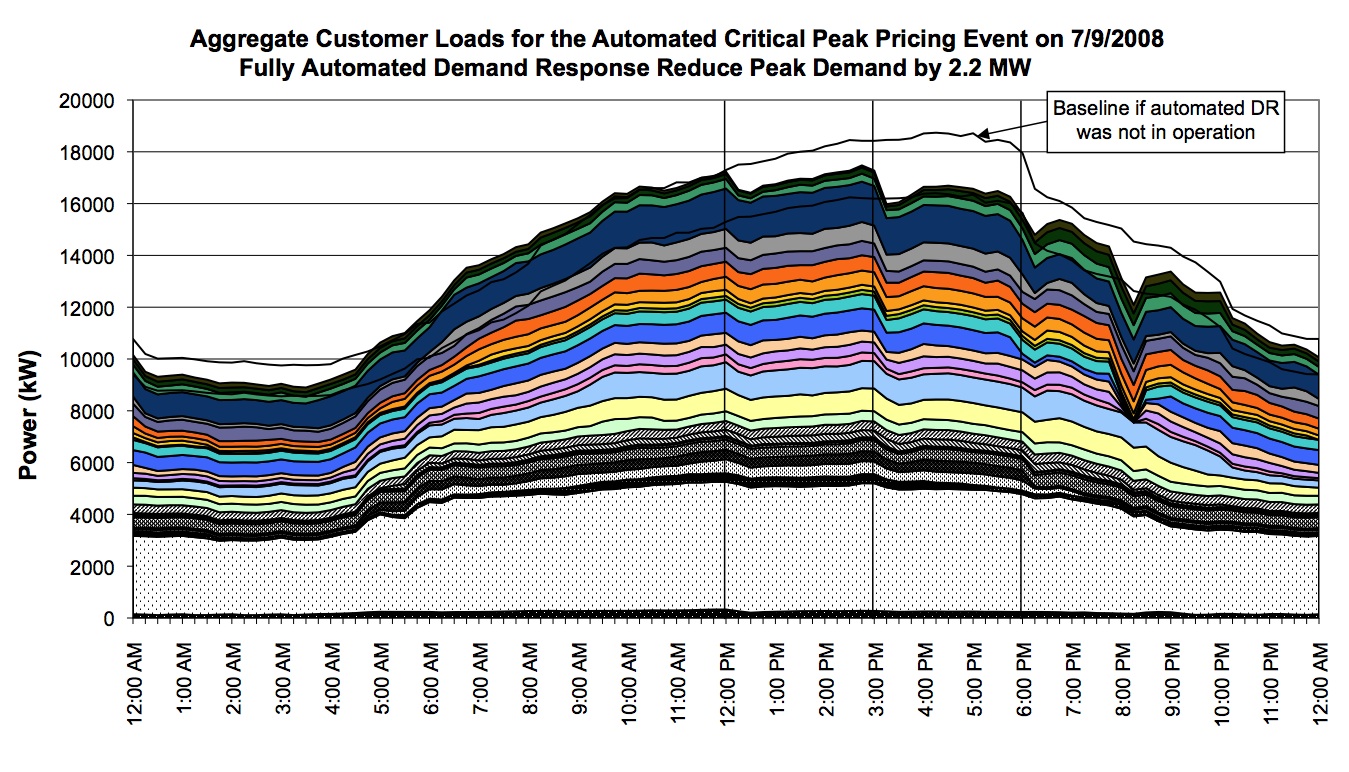 Tests of automated demand response in commercial buildings throughout California show significant reductions in peak electricity load. The white area under the baseline curve represents the amount of power not used because of automated demand response. These tests are being conducted as part of a multi-year testing program funded by the California Energy Commission Public Interest Energy Research program.