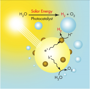 Solar water splitting is the process by which energy in solar photons is used to break down liquid water into molecules of hydrogen and oxygen gas. Hydrogen produced through solar water splitting is sustainable and does not emit carbon into the atmosphere.
