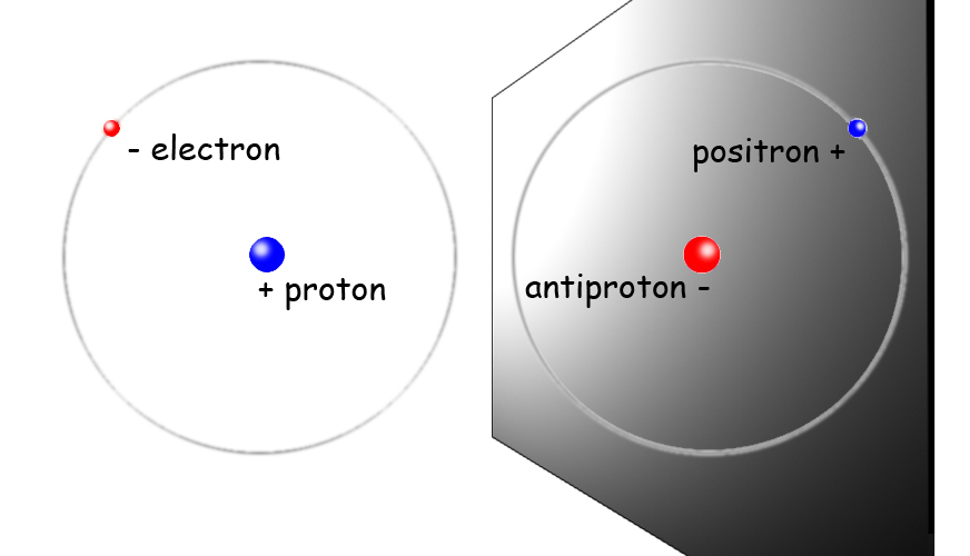Hydrogen is the simplest element, its atom consisting of a single electron orbiting a single proton. In antihydrogen atoms a single positron (anti-electron) orbits a single antiproton.