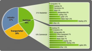 Buildings account for about 40 percent of total U.S. energy consumption (costing $350 billion per year) and greenhouse gas emissions.