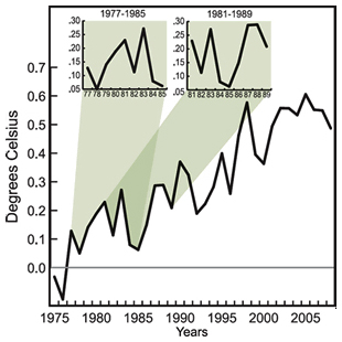 Measured changes in global temperature show ups and downs, with some periods of a decade or more defying the long-term trend. (Graphs provided by the authors, published by the AGU.) 
