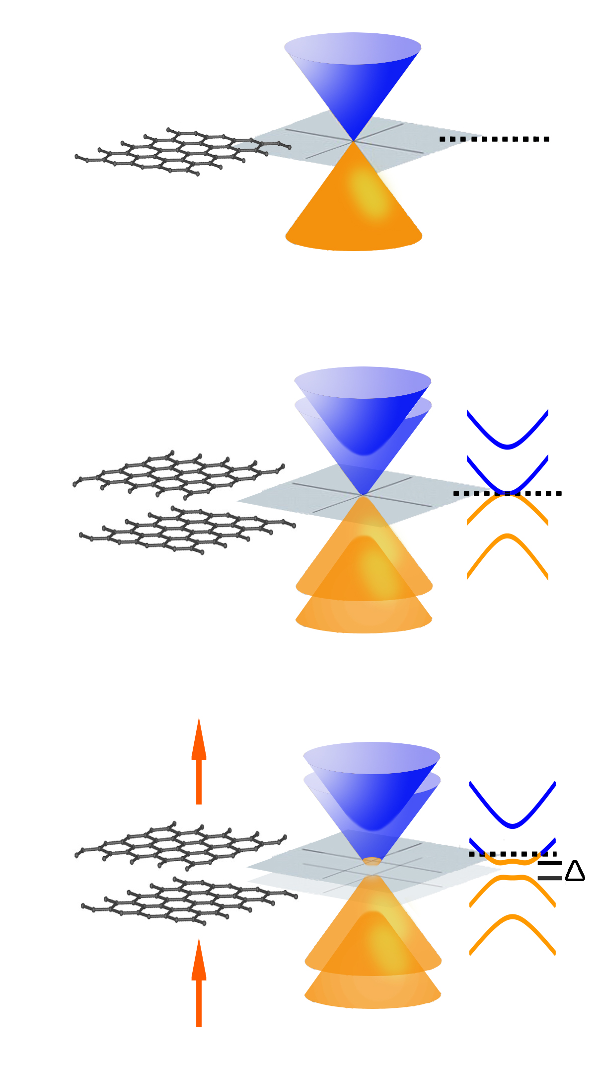 One of the most unusual features of single-layer graphene (top) is that its conical conduction and valence bands meet at a point – it has no bandgap. Symmetrical bilayer graphene (middle) also lacks a bandgap. Electrical fields (arrows) introduce asymmetry into the bilayer structure (bottom), yielding a bandgap (Δ) that can be selectively tuned.
