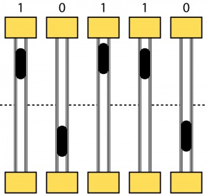 The nanoscale electromechanical memory device can write/read data based on the position of an iron nanoparticle in a carbon nanotube. In this schematic, the memory devices are displaying a binary sequence 1 0 1 1 0 (Courtesy of Zettl Research Group, Lawrence Berkeley National Laboratory and University of California at Berkeley.)