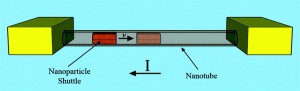 This illustration shows the configuration of a new digital memory storage device consisting of an iron nanoparticle shuttle that moves through a carbon nanotube when a voltage is applied. This memory device can pack a trillion bits of data into one square inch of medium and retain that data for a billion years. (Image from the American Chemical Society)