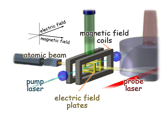 An atomic beam of ytterbium is generated in the over at left, then passed through a chamber with magnetic and electric fields arranged at right angles—the magnetic field colinear with the beam, and the electric field colinear with a laser beam that excites a "forbidden" electron-energy transition. Weak interactions between electron and nucleus contribute to the forbidden transition.  