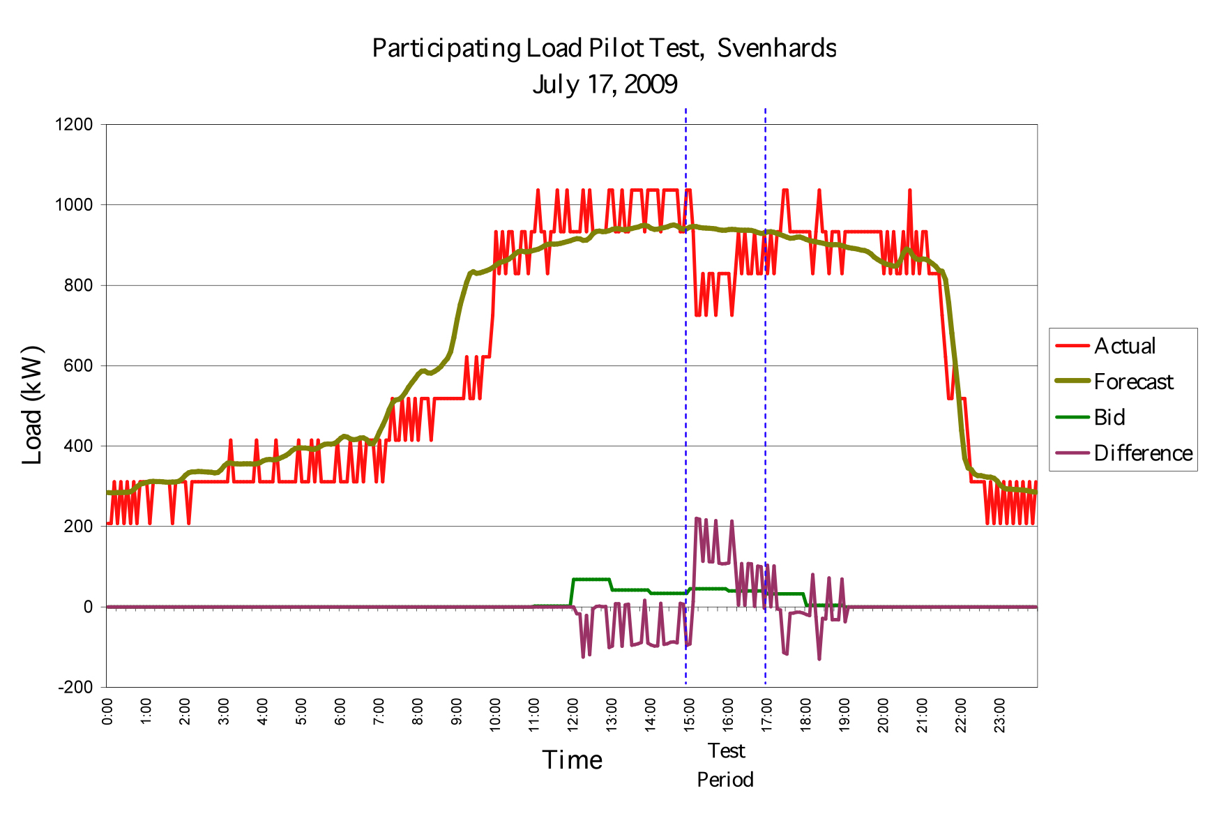 The figure shows a typical result of a reduction in power use in a facility. The actual power use is in red, the forecast in yellow, the bids for power savings in the wholesale market in green, and the actual reduction in power use in black. The time interval is 3 pm to 4 pm.