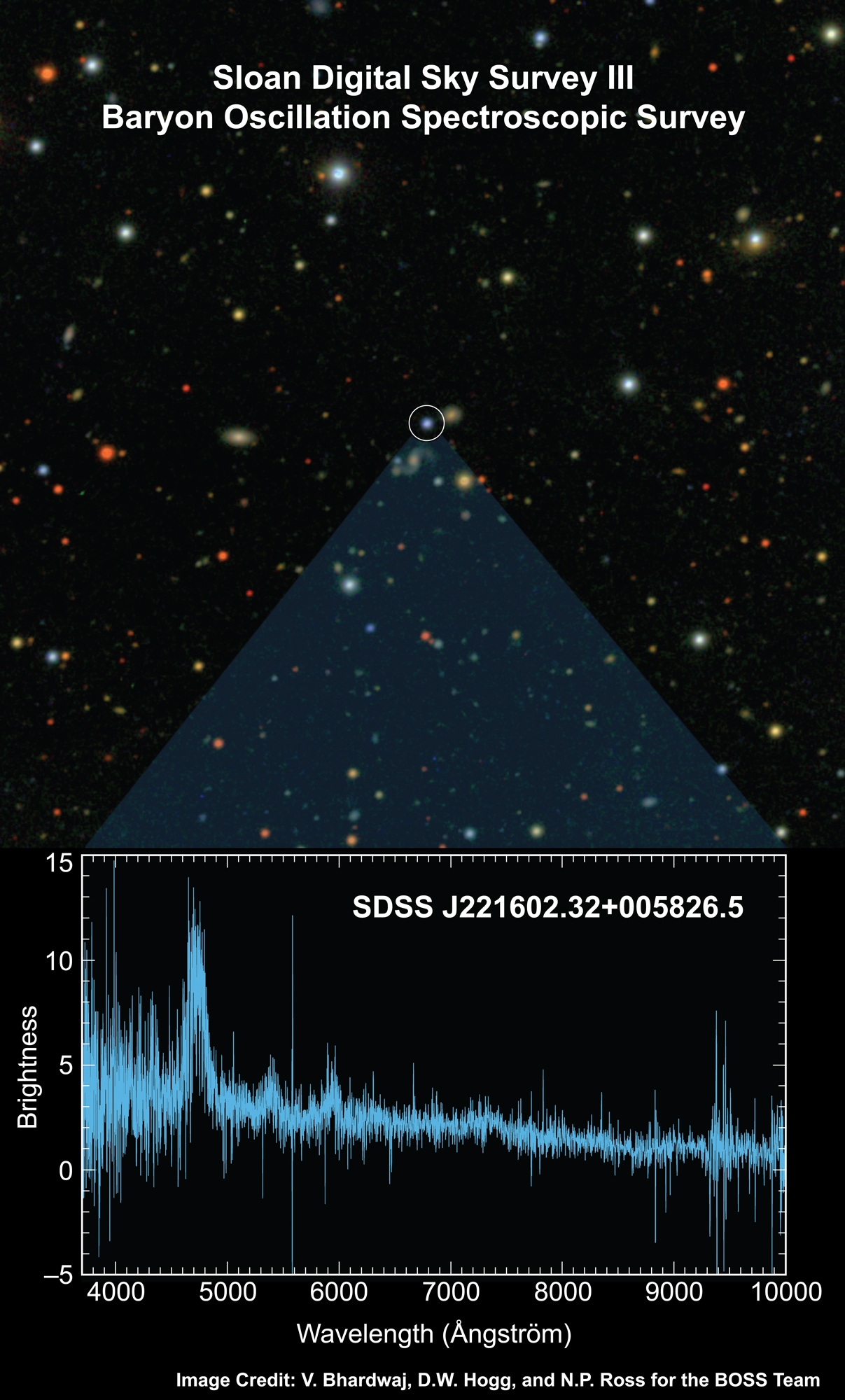 An optical image of one of the quasars caught in the BOSS "first light" exposure, with its resulting spectrum (click on image for best resolution) 