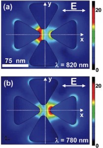 This scanning electron image of a nano colorsorter with the vertical bowtie antenna shifted 5 nanometers  (nm) to the left of center. In (a) the bowtie has been exited at  820 nm and in (b) at 780 nm.  The  two modes are spectrally and spatially distinct while maintaining nanoscale mode volumes.