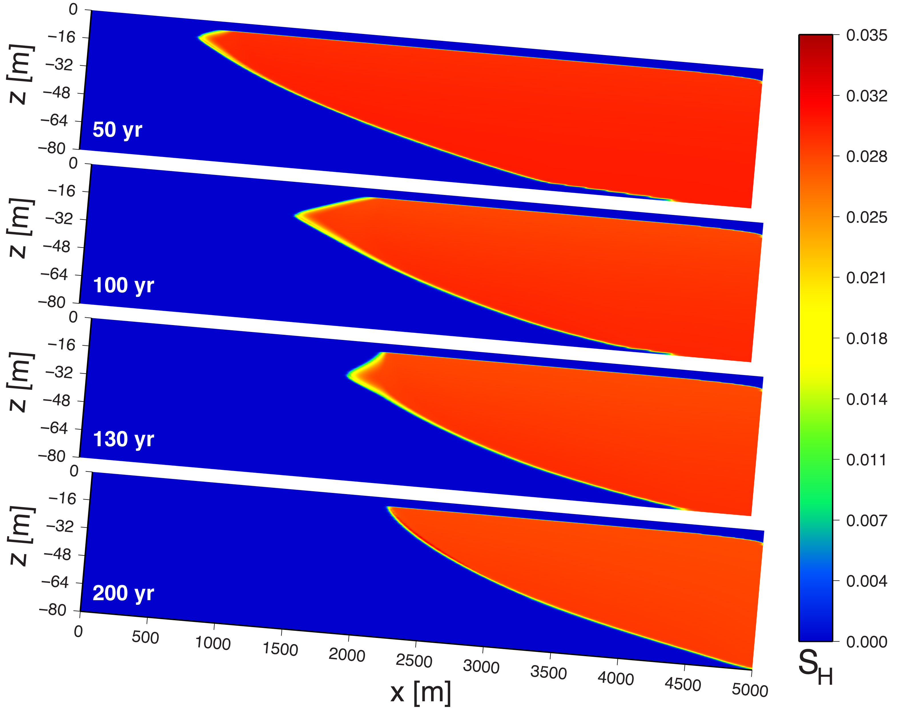 Computer simulations capture the evolution of hydrate saturation underneath the seafloor over a 200-year period. As water temperatures rise, the upper (leftmost) extent of methane gas hydrate (in red) recedes approximately 1,500 meters downslope.