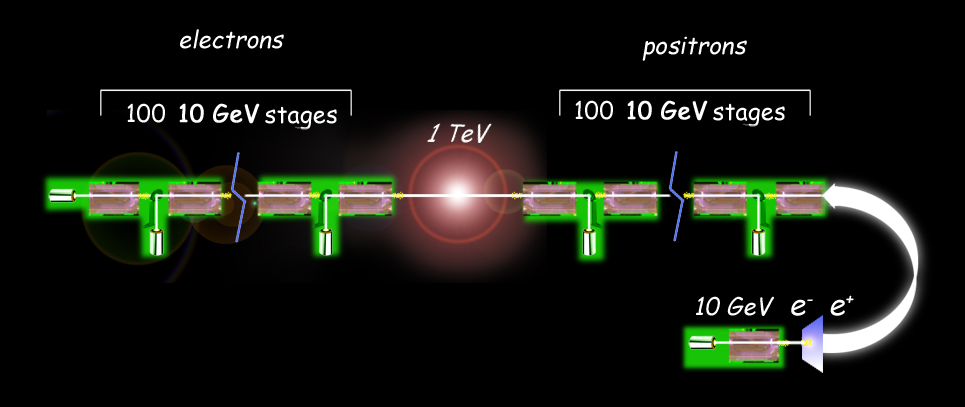 Achieving still higher energies with laser plasma accelerators will require staging and synchronization systems that can pass the beam from one accelerating module to the next, as in this scheme for an electron-positron laser plasma collider. 