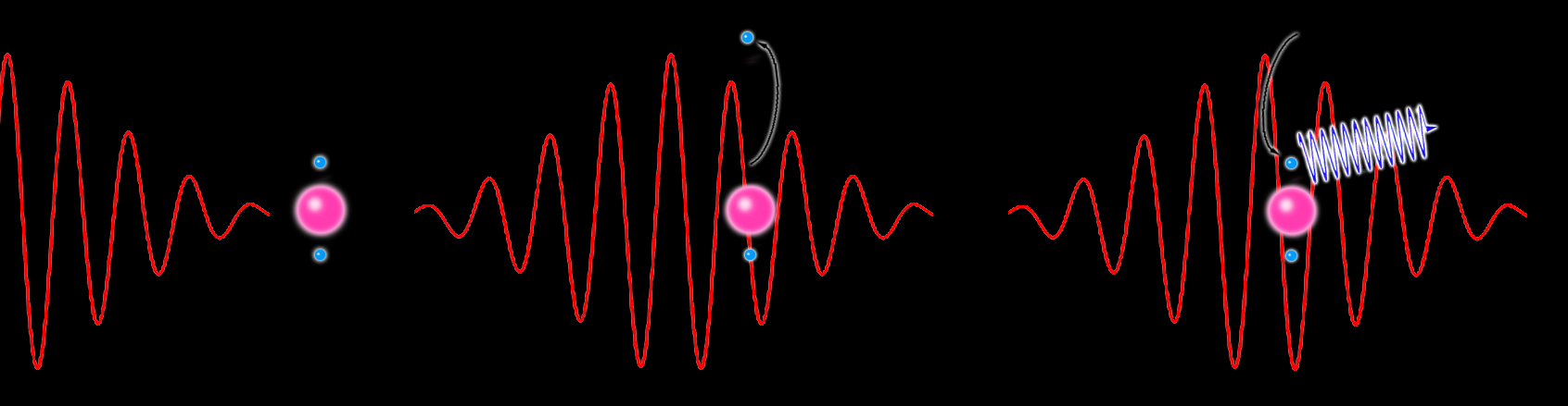 Long-wavelength laser light approaches an atom (left). The laser pulse ionizes the atom by boosting one of its electrons (center), but before it can escape, the light’s electric field reverses and forces the electron to recombine with the atom (right). The electron’s extra aquired energy is released as an attosecond burst of high-frequency x-rays (length of the pulse exaggerated for clarity). 