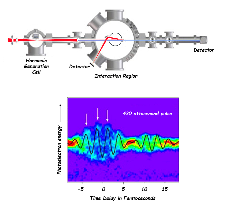 A red laser produces attosecond pulses of x-rays by harmonic generation. Optical light and x-rays travel together into the interaction region, then separated by a split mirror and recorded by detectors. Photoelectrons generated by the attosecond pulses in the interaction region are analyzed by a time-of-flight detector (circle). The streaked photoelectron spectrum, shown versus the laser pulse delay time, reveals the duration of the x-ray pulse to be about 430 attoseconds. 