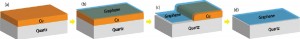 To make a graphene thin film, Berkeley researchers (a) evaporated a thin layer of copper on a dielectric surface; (b) then used CVD to lay down a graphene film over the copper. (c) The copper dewets and evaporates leaving (d) a graphene film directly on a dielectric substrate.