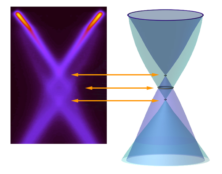 A detailed ARPES picture of the Dirac crossing region reveals that the energy bands of graphene cross at three places, not one. The bands of ordinary charge carriers (holes) meet at a single point, but conical bands of plasmarons meet at a second, lower Dirac crossing. Between these crossings lies a ring where the hole and plasmaron bands cross, showing plasmons couple strongly to the charge carriers in graphene. 