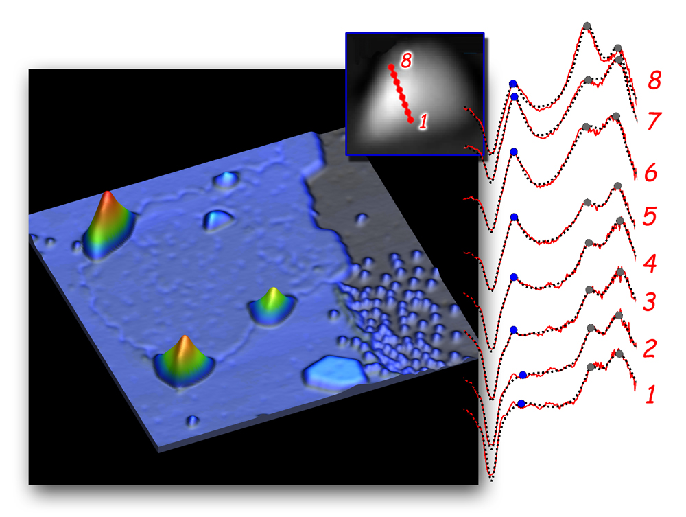In the patch of graphene inside the roughly circular indentation on a platinum substrate, four triangular nanobubbles appear at the edge of the patch and one in the interior. Scanning tunneling spectroscopy taken at intervals across one nanobubble (inset) shows electron densities clustering at discrete Landau levels. Pseudo-magnetic fields are strongest at regions of greatest curvature. 