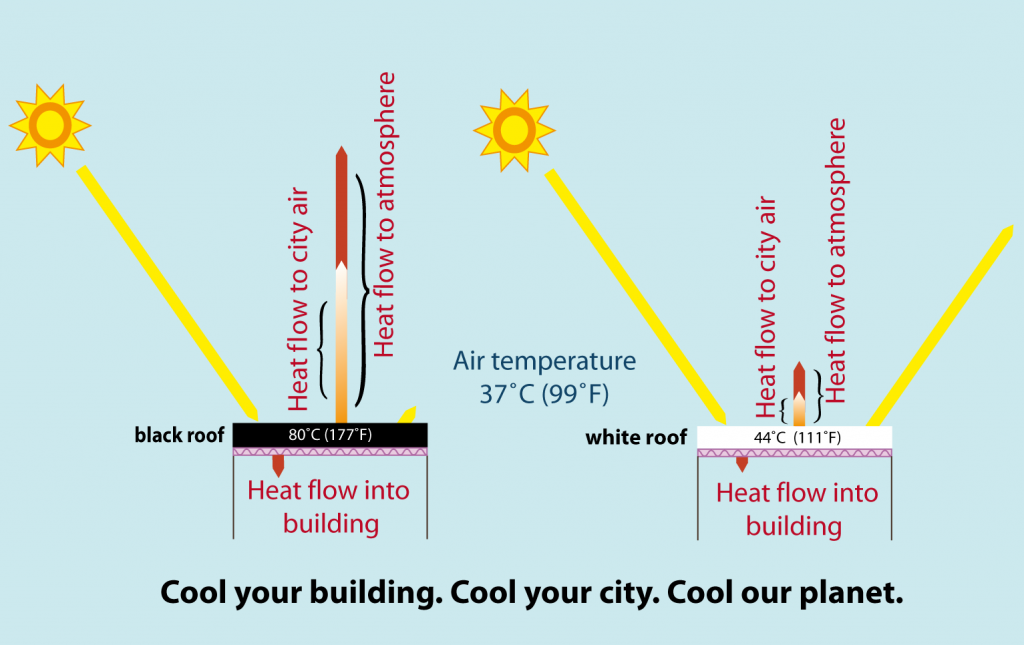 The surface of a black roof (left) heats up 78F above the air temperature, while the surface of a white roof (right) heats up only 12F. Additionally, with a black roof, far more heat flows both to the city and into the atmosphere (arrow lengths are proportional to energy radiated).
