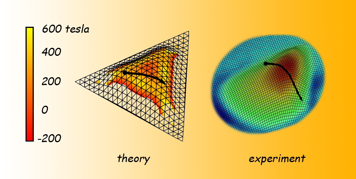 The colors of a theoretical model of a nanobubble (left) show that the pseudo-magnetic field is greatest where curvature, and thus strain, is greatest. In a graph of experimental observations (right), the colors indicate height, not field strength, but the measured field effects likewise correspond to regions of greatest strain and closely match the theoretical model. 