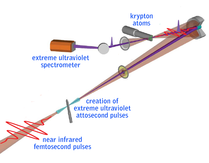 Researchers fired near-infrared, femtosecond-scale pump pulses (brown) to ionize krypton atoms. Extreme ultraviolet, attosecond-scale probe pulses were separately created in a collinear beam (purple) and absorbed by the krypton atoms. Attosecond absorption spectroscopy allowed precise timing of the oscillation between quantum states thus created. 