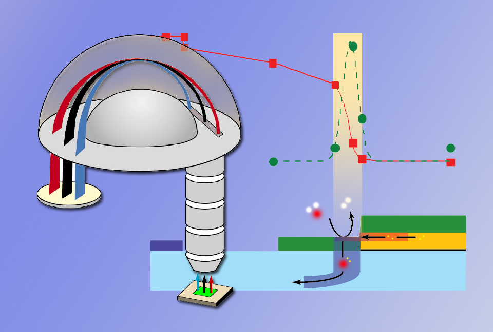 Using an electrostatic lens, the APXPS detector collects photoelectrons emitted from the surface of the sample by the x-ray beam. Chemical states (green circles) and electric potentials (red squares) are measured locally. The greatest activity was measured where the electrode (green) met the electrolyte (blue).