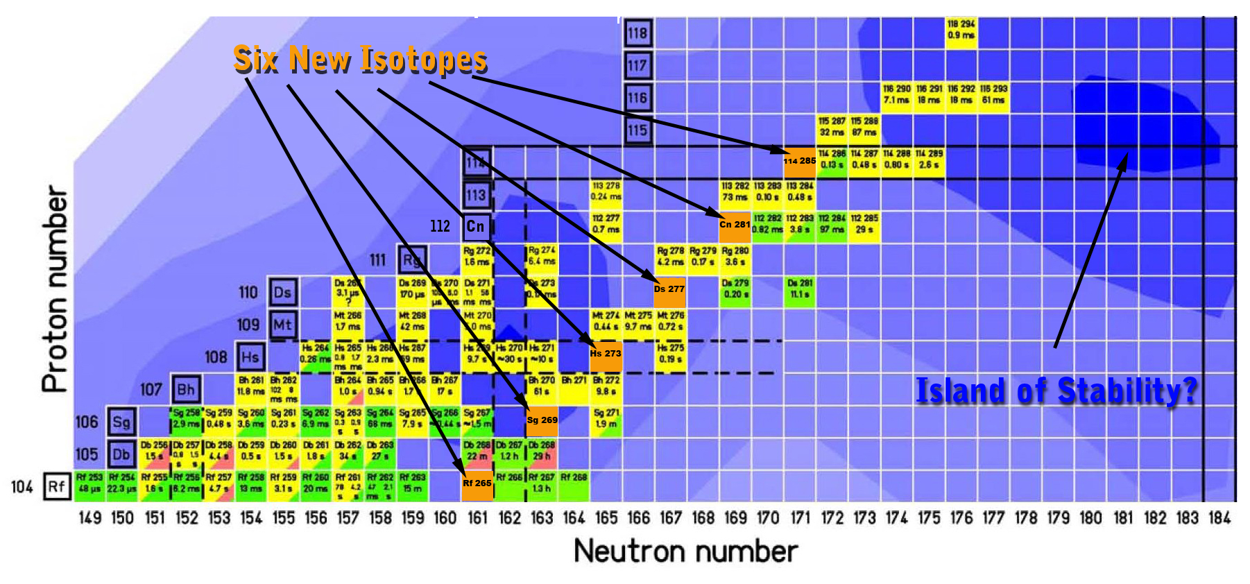 Самый тяжелый изотоп. Таблица нуклидов химических элементов. Трансурановые элементы в таблице Менделеева. Таблица изотопов химических элементов. Таблица периодическая элементов изотопов.