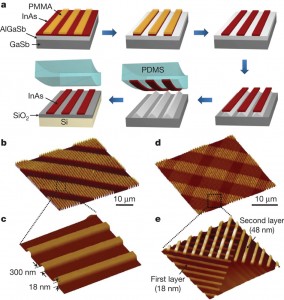 Fabricating an indium oxide (InAs) device starts with  a) epitaxially growing and etching InAs into nanoribbon arrays that are get stamped onto a silicon/silica (Si/SiO2 ) substrate; b) and c) InAs nanoribbon arrays on Si/SiO2; d) and e) InAs nanoribbon superstructures on Si/SiO2.