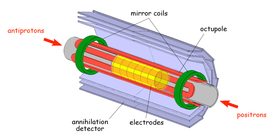 Antiprotons and positrons are brought into the ALPHA trap from opposite ends and held there by electric and magnetic fields. Brought together, they form anti-atoms neutral in charge but with a magnetic moment. If their energy is low enough they can be held by the octupole and mirror fields of the Minimum Magnetic Field Trap. 