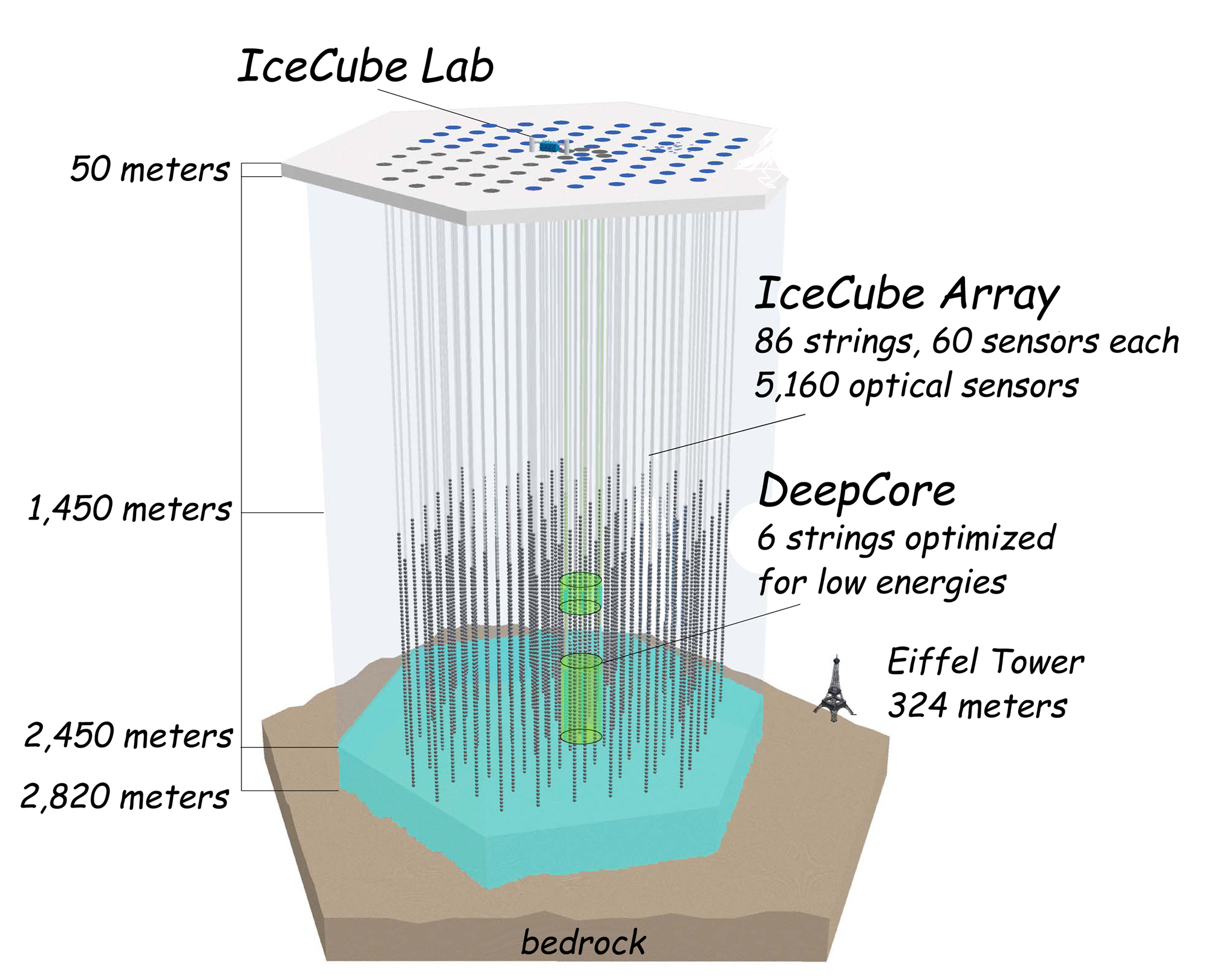 The IceCube neutrino observatory is designed so that 5,160 optical sensors view a cubic kilometer of clear South Polar ice. 