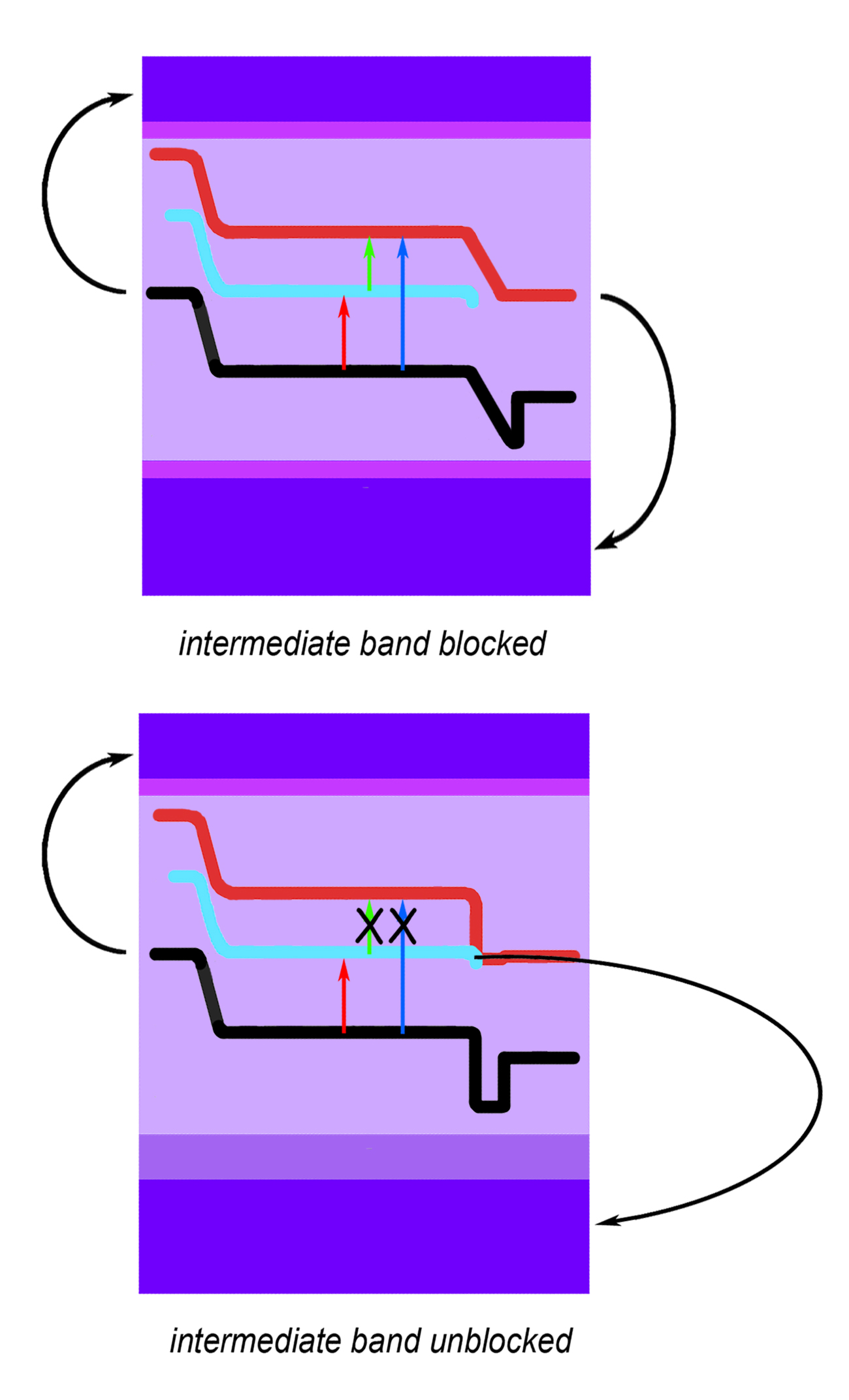 A test device of the new multiband solar cell was arranged to block current from the intermediate band; this allowed a wide range of wavelengths found in the solar spectrum to stimulate current that flowed from both conduction and valence bands (electrons and holes, respectively). In a comparison device the current from the intermediate band was not blocked, and it interfered with current from the conduction band, limiting the device’s response. (For best resolution, click on image.) 