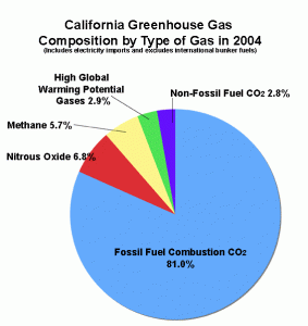 The burning of fossil fuels accounts for more than 80-percent of California’s greenhouse gas emissions. (Image from California Council on Science and Technology)