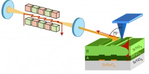 Experimental setup shows an IR free-electron laser light source and perovskite superlens consisting bismuth ferrite (BiFeO3) and strontium titanate (SrTiO3) layers. Imaged objects are strontium ruthenate patterns (orange) on a SrTiO3 substrate. The near-field probe is shown in blue and the evanescent waves in red. (Image from Kehr, et. al)
