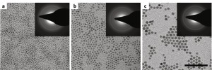 Transmission electron micrographs and (inset) showing the electron diffraction patterns of three quantum dot samples with average size of (a) 2.4 nanometers (b) 3.6 nm, and (c) 5.8 nm. (Image courtesy of Alivisatos group)