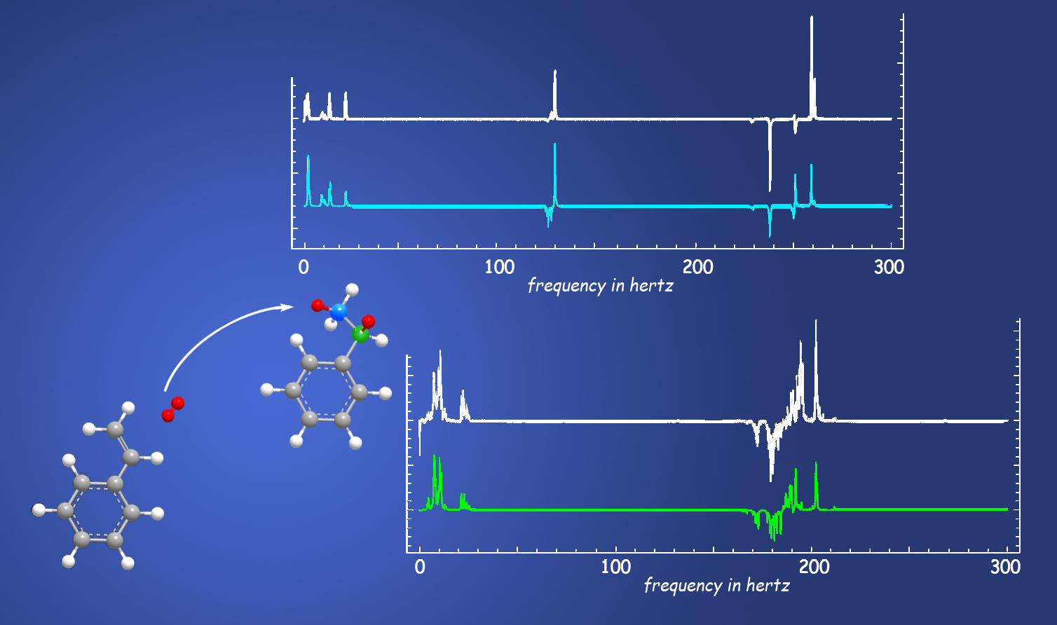 A molecule of parahydrogen hydrogenates a styrene molecule to form ethylbenzene. J-coupling reveals the position and orientation of the hydrogen atoms and the carbon-13 atoms to which they bond. The upper panel shows a simulated spectrum, in blue, of coupling between a hydrogen and a carbon in the methyl position. The actual experimental data are in white. The lower panel shows simulation of coupling in the methylene position, in green, with actual data in white. Simulation and experiment are in close agreement, indicating the promise of the zero-field technique for chemical fingerprinting. 