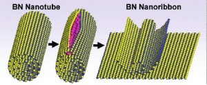 Schematic of the splitting of a boron nitride nanotube to form a boron nitride nanoribbon shows boron atoms in blue, nitrogen atoms in yellow, and potassium atoms in pink. Pressure from potassium intercalation unzips the BNNT and forms layers of BNNRs.