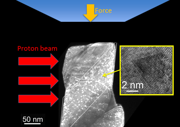 Scientists at Lawrence Berkeley National Laboratory and the University of California at Berkeley conducted compression tests of copper specimens irradiated with high-energy protons, designed to model how damage from radiation affects the mechanical properties of copper. By using a specialized in situ mechanical testing device in a transmission electron microscope at the National Center for Electron Microscopy, the team could examine — with nanoscale resolution — the localized nature of this deformation. (Scales in nanometers, millionths of a meter)