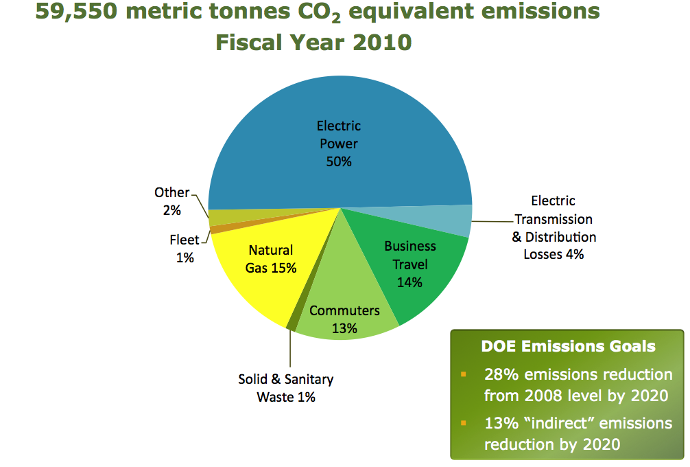 Berkeley Lab's direct and indirect greenhouse gas emissions in fiscal year 2010 totaled nearly 60,000 metric tons. Half of the emissions result from the Lab's use of electric power.