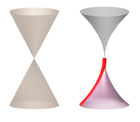 Dirac cones of graphene are often drawn with straight sides (left) indicating a smooth increase in energy, but an ARPES spectrum near the Dirac point of undoped graphene (sketched in red at right) exhibits a distinct inward curvature, indicating electronic interactions occurring at increasingly longer range and leading to greater electron velocities – one of the ways the electronics of semimetallic graphene differ from a metal’s. 