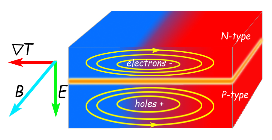 An n-type semiconductor on top of a p-type semiconductor forms a depletion layer with few mobile charges at the junction (orange) and creates a vertical electric field inside the device (green arrow). Heat applied to one end creates a heat gradient at right angles to the electric field (red arrow). Electrons and holes moving in these fields are forced into loops or vortices of current. As a result, a magnetic field is generated “sideways,” at right angles to both electric and thermal fields. 