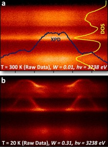 By collecting and comparing HARPES data at room and cryo temperatures, Berkeley Lab researchers were able to correct for density of state (DOS) and x-ray photoelectron diffraction (XPD) influences in determining electronic structures deep below sample surfaces. (Image from Fadley group)