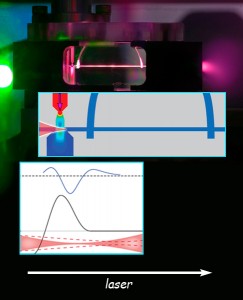 A supersonic jet of helium gas (red, upper panel) greatly increases plasma density upstream of the hydrogen-filled capillary (blue). In the lower panel, the black curve shows density increasing, then falling off downstream. The blue curve indicates the phase velocity of the wake, slowing where the laser pulse (pink) is focused, then increasing again as density decreases.