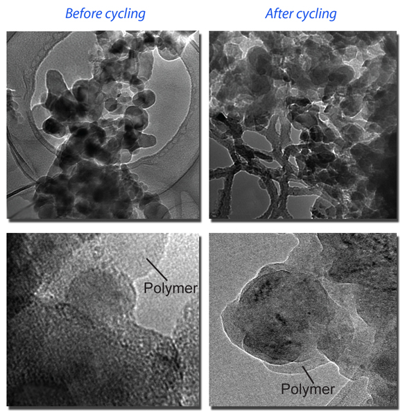 Transmission electron microscopy reveals the new conducting polymer’s improved binding properties. At left, silicon particles embedded in the binder are shown before cycling through charges and discharges (closer view at bottom). At right, after 32 charge-discharge cycles, the polymer is still tightly bound to the silicon particles, showing why the energy capacity of the new anodes remains much higher than graphite anodes after more than 650 charge-discharge cycles during testing.  