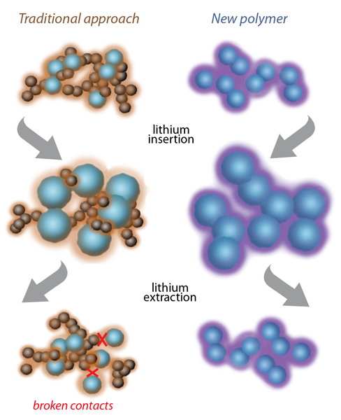 better-lithium-ion-batteries-are-on-the-way-from-berkeley-lab